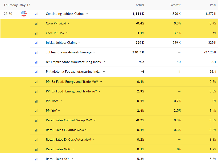 US eco data May 15 2025