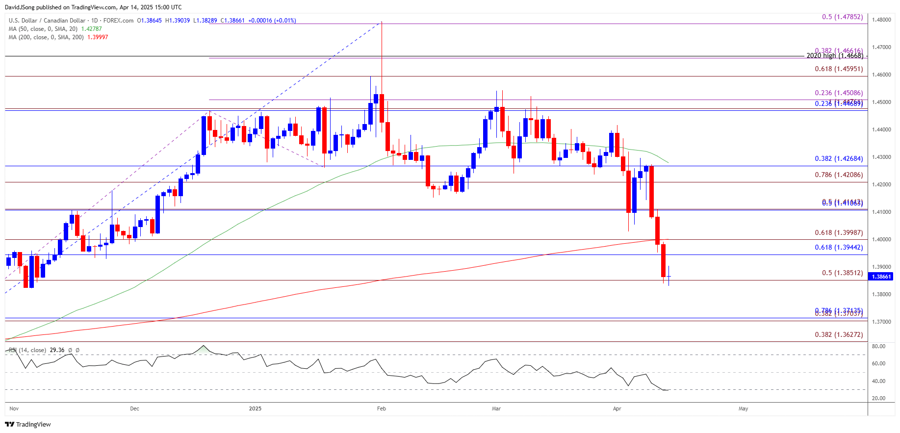 USDCAD Daily Chart 04142025