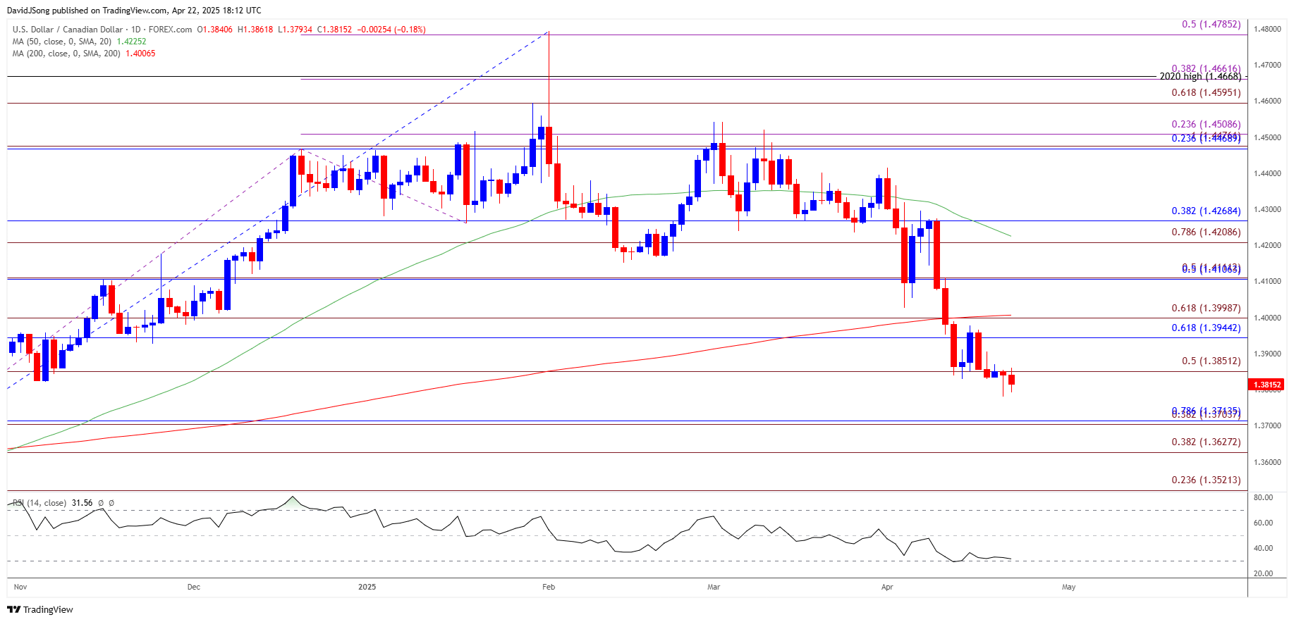 USDCAD Daily Chart 04222025
