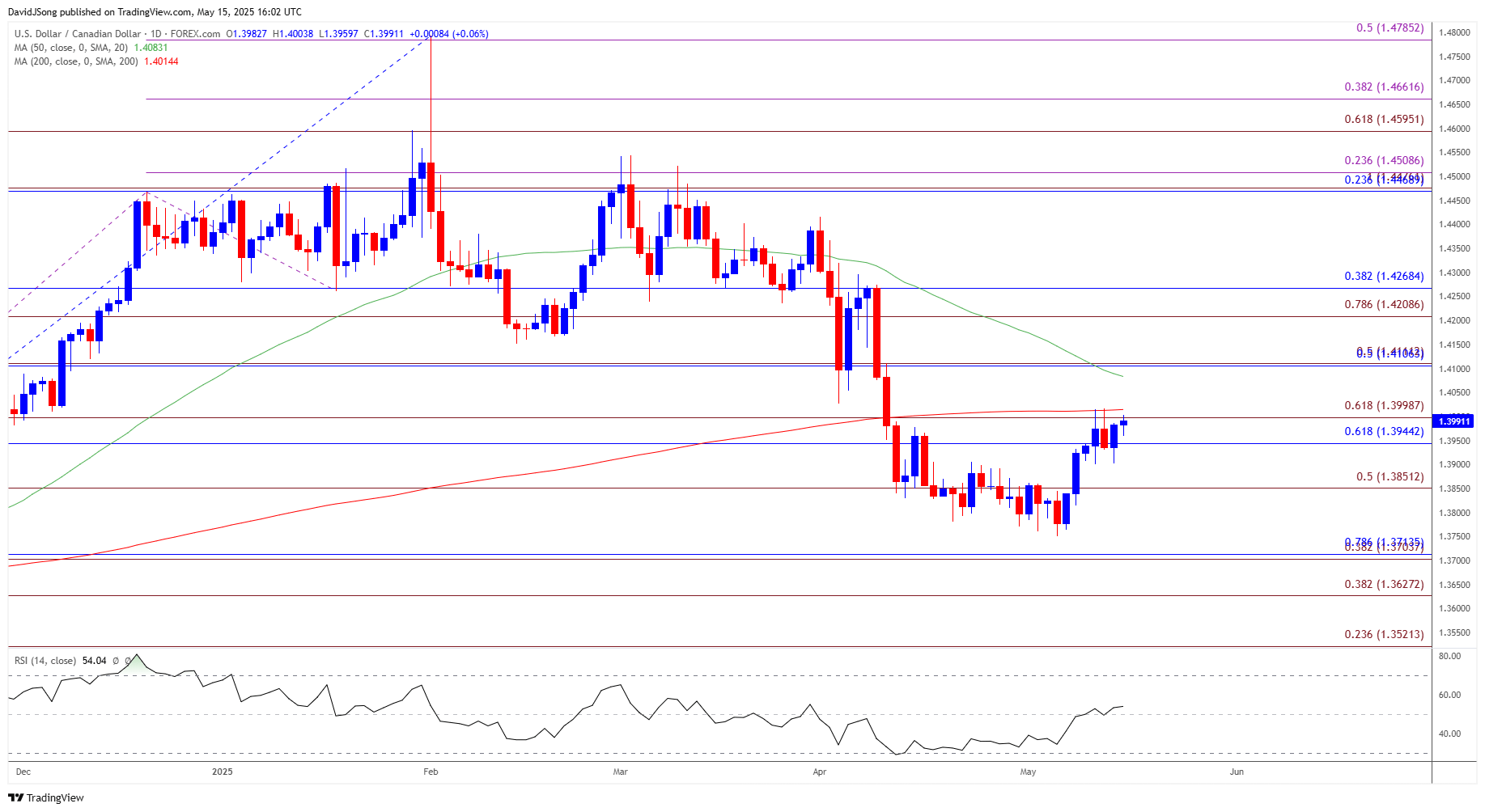 USDCAD Daily Chart 05152025