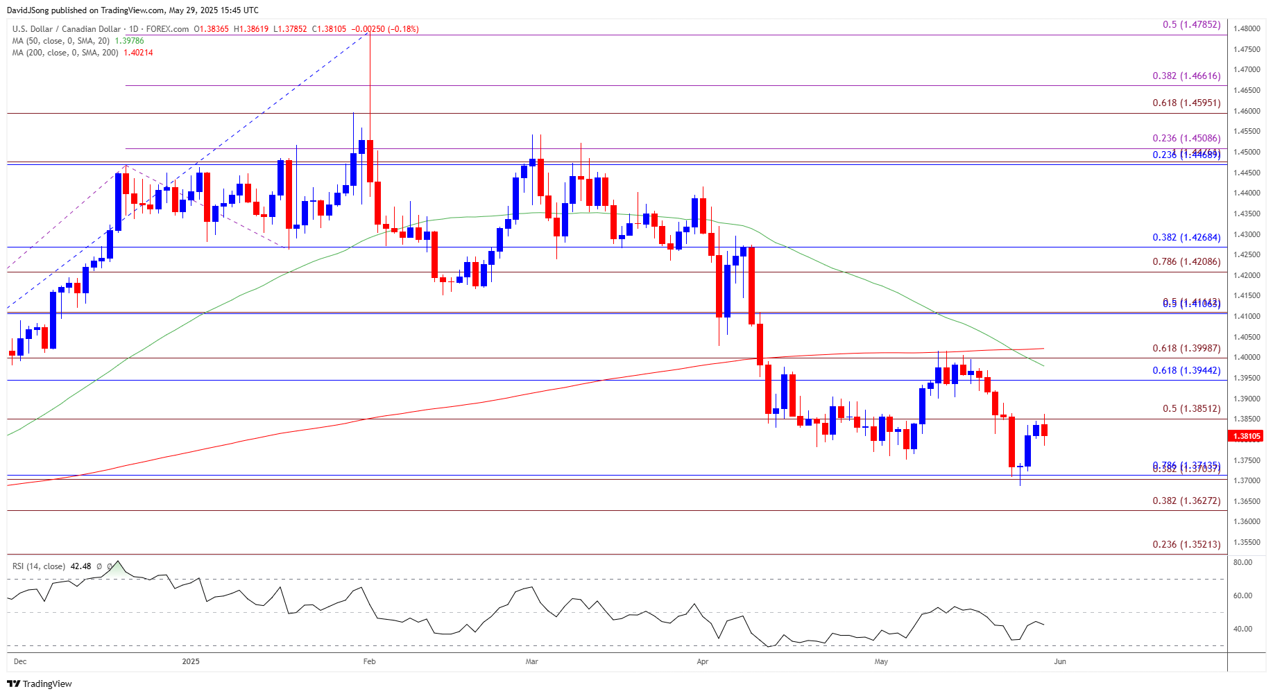 USDCAD Daily Chart 05292025