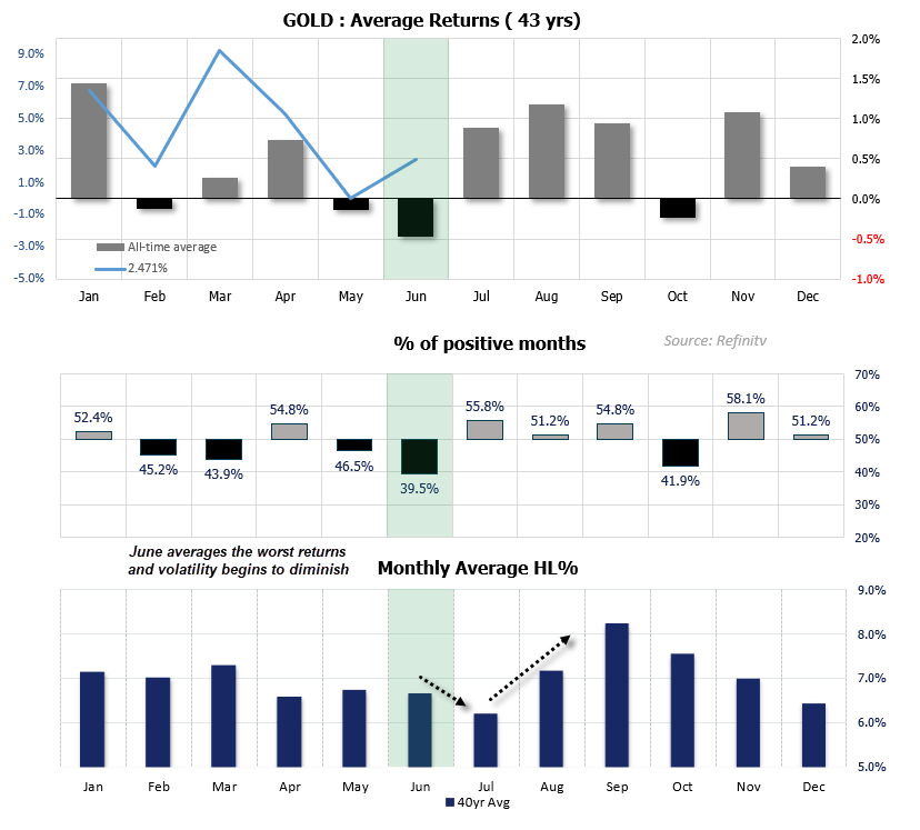 Seasonality chart highlighting gold’s historical performance in June, showing an average negative return and the lowest win rate (39.5%) of any month over the past 43 years based on gold futures data.