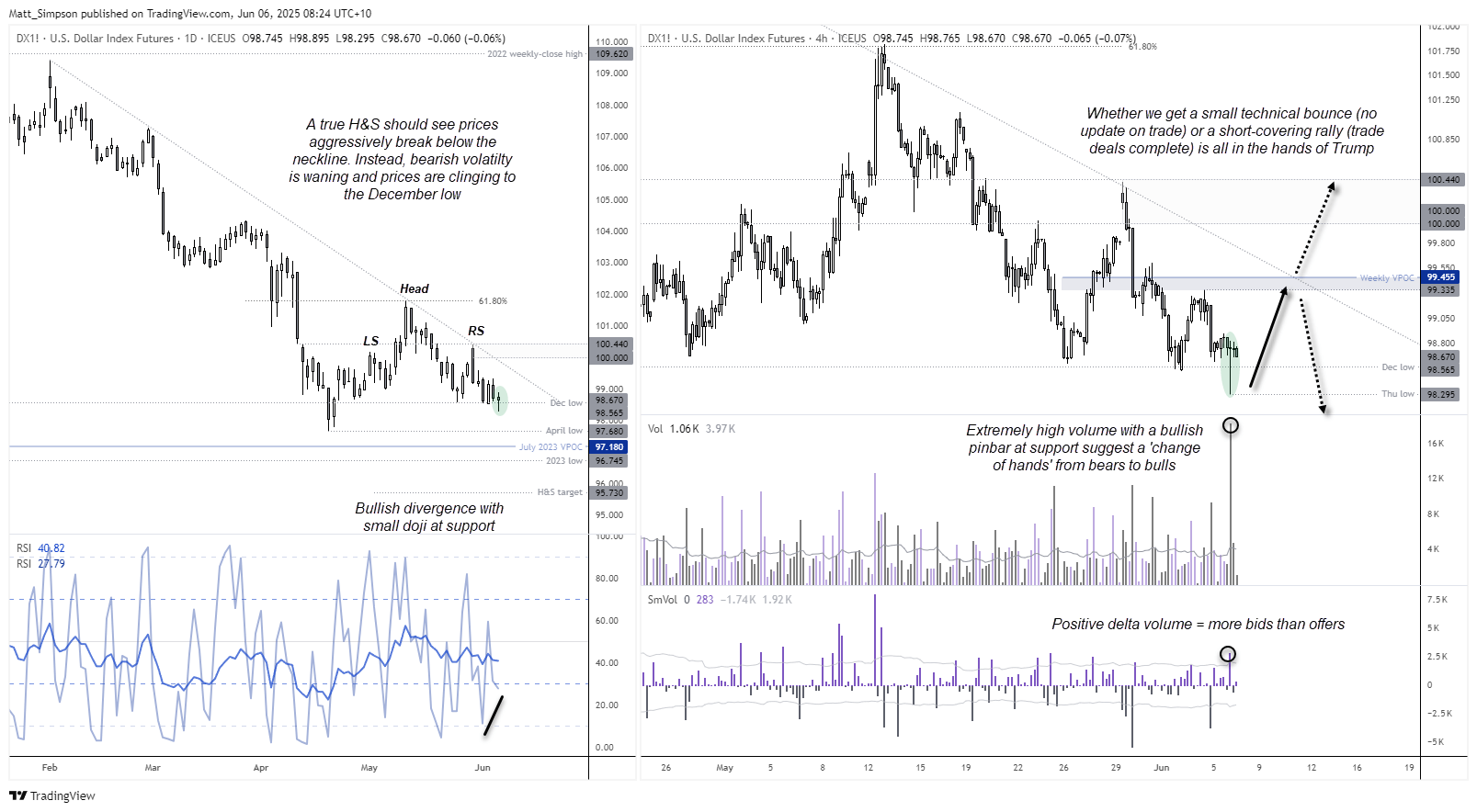 The head and shoulders top on the US dollar index is already showing signs of failure, as bearish momentum has all but died since it broke its trendline. In fact, the small bullish doji on the daily chart and high-volumed bullish pinbar on the 4-hour chart warn of a bullish bounce.