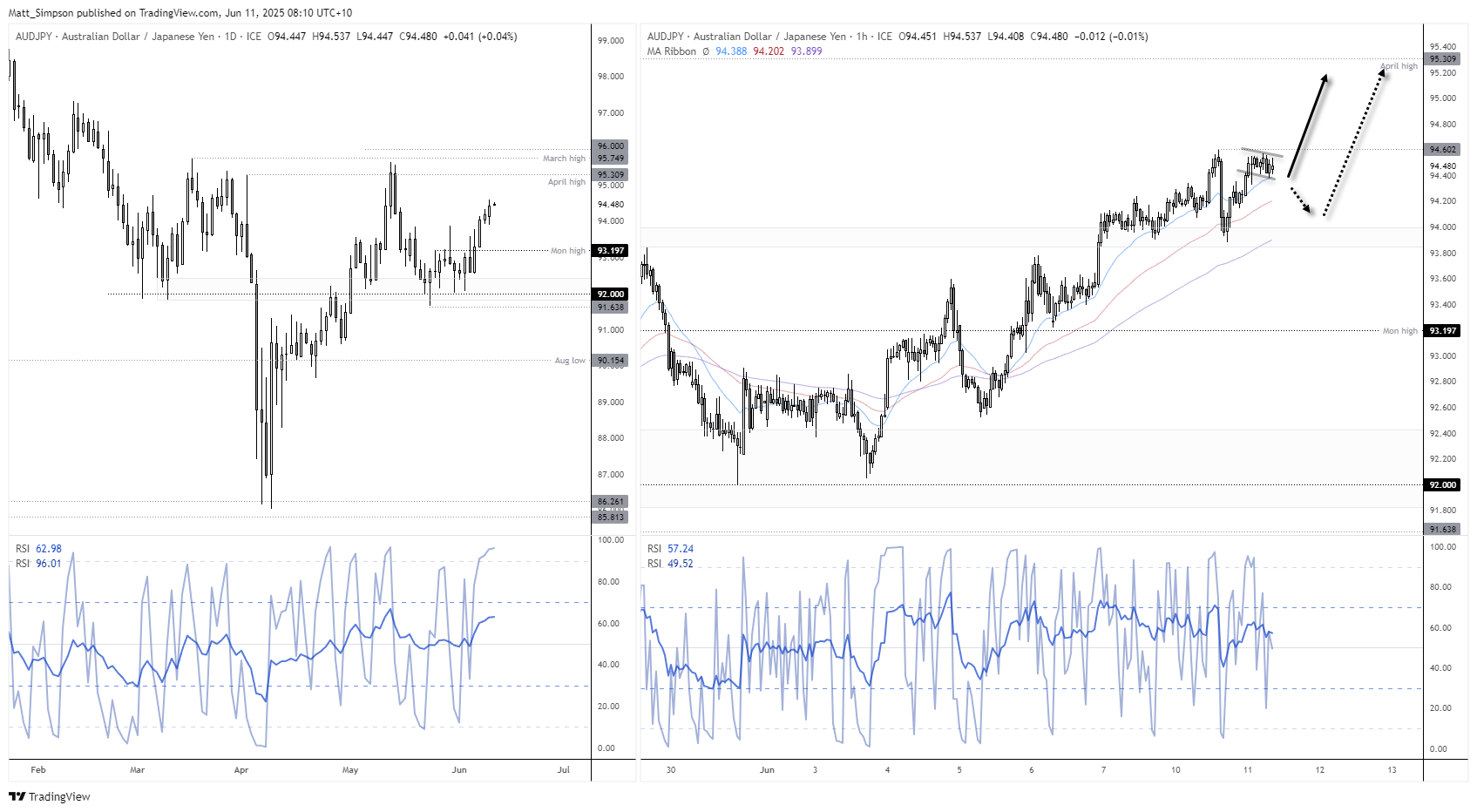 The Australian dollar continues to make traction against a weaker Japanese yen, with AUD/USD having risen 3.2% from the May low and showing the potential to continue higher to 95.