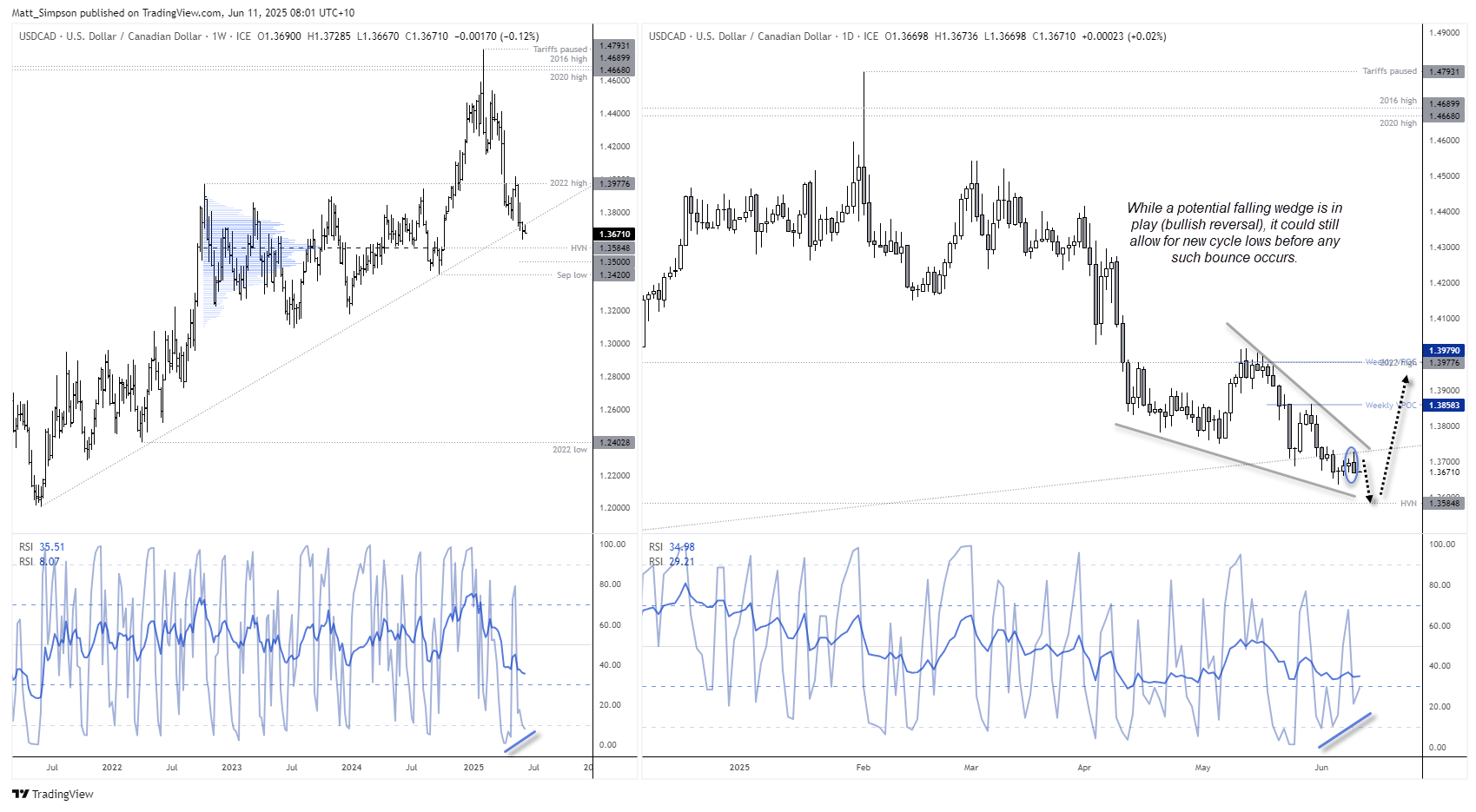 AUD/USD was the strongest FX major and USD/CAD the weakest on Tuesday, on hopes of a positive trade deal between the US and China. Wall Street futures were also bouyant during the mild risk-on day with the Nasdaq 100 rising 0.6% and the S&P 500 0.5%.
