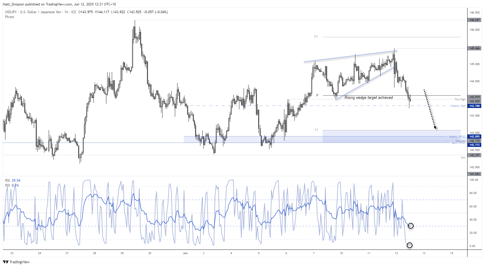 USD/JPY has reached its downside target projected from its rising wedge pattern on the 1-hout chart, and shows the potential to now reach for the 143 handle.