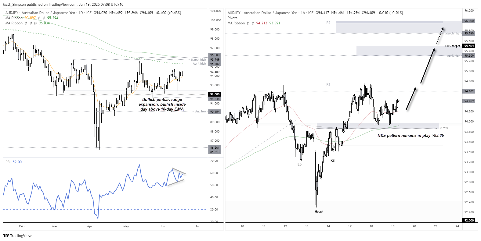 AUD/JPY daily and hourly chart showing price action holding above the key 92 support level, with a bullish inside day forming near the 94 handle. The 1-hour chart highlights an inverted head and shoulders pattern, supported by a double bottom around the 200-bar EMA and 38.2% Fibonacci retracement. Technical setup suggests potential upside toward the 200-day EMA at 95.30, with further bullish targets near 96 if risk sentiment improves.