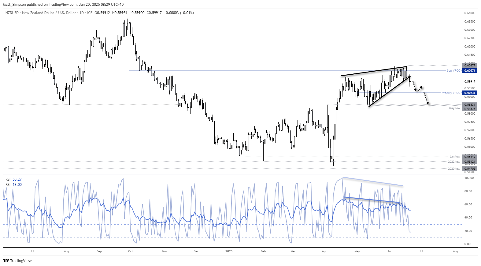 NZD/USD Technical Analysis: The New Zealand dollar fell to a two-week low despite a softer US dollar index, as bearish divergences formed on daily RSI indicators. The pair broke below 0.60 after stalling near the September VPOC, with a potential move toward support at 0.5922 or the May low at 0.5847 if the bearish setup confirms.