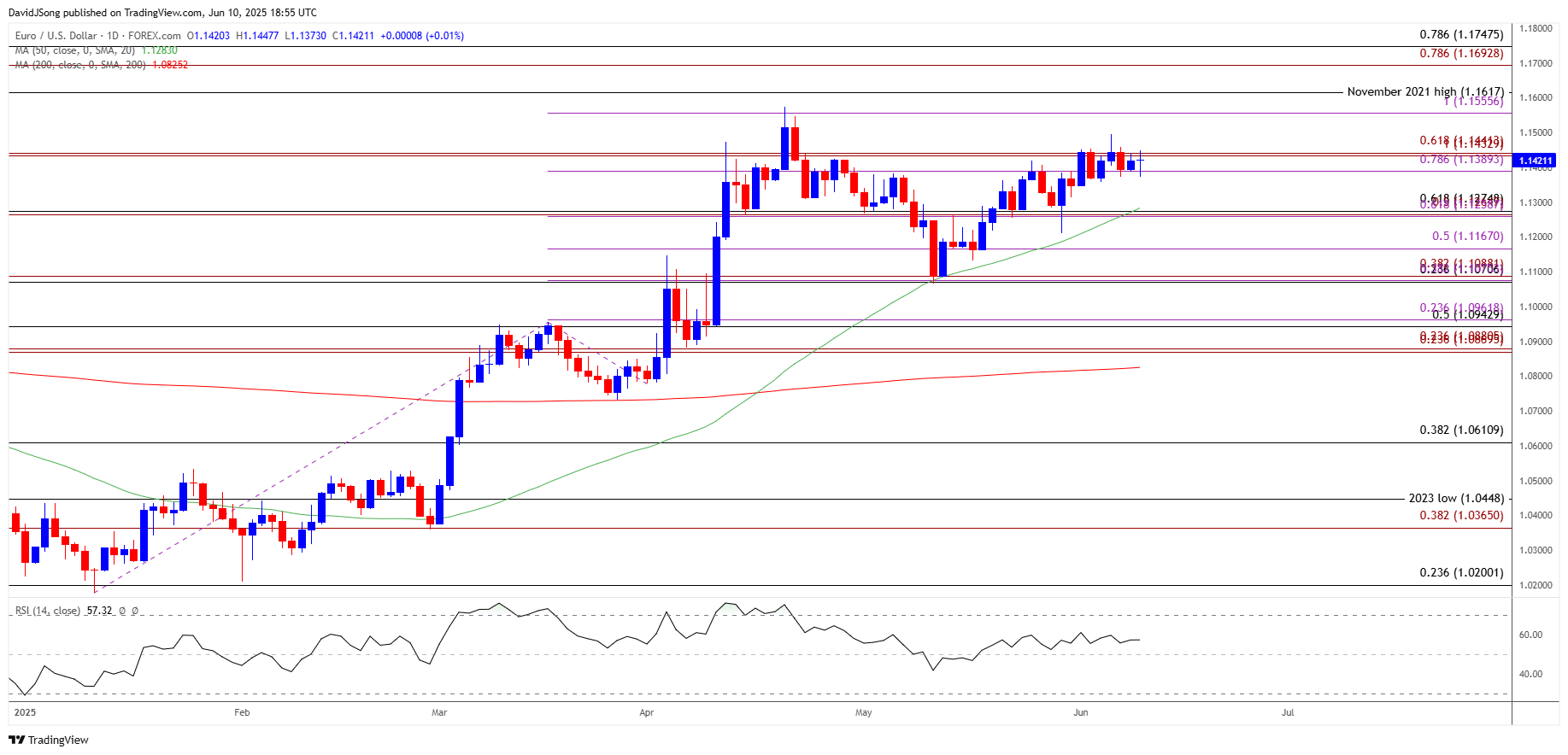 EURUSD Daily Chart 06102025