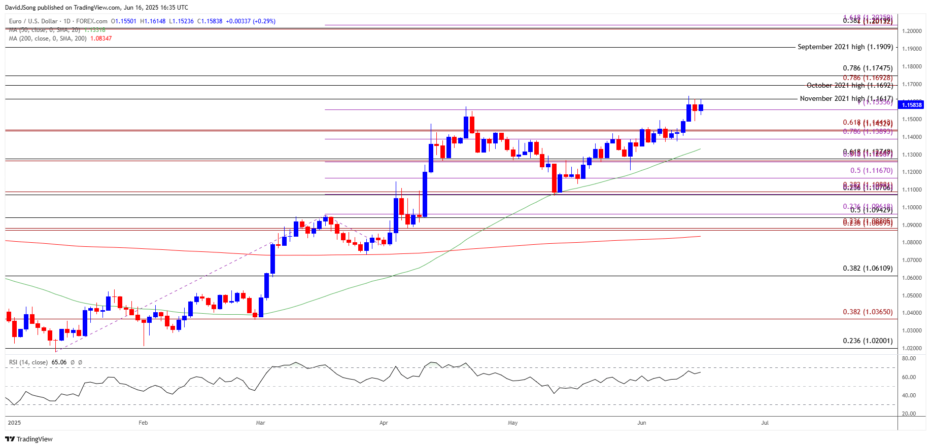EURUSD Daily Chart 06162025