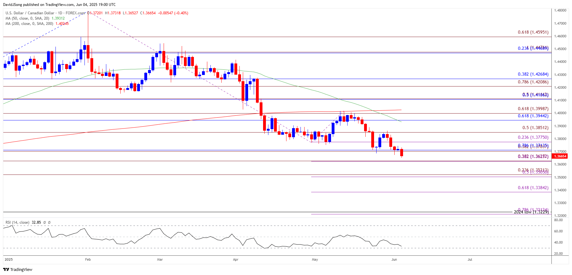 USDCAD Daily Chart 06042025