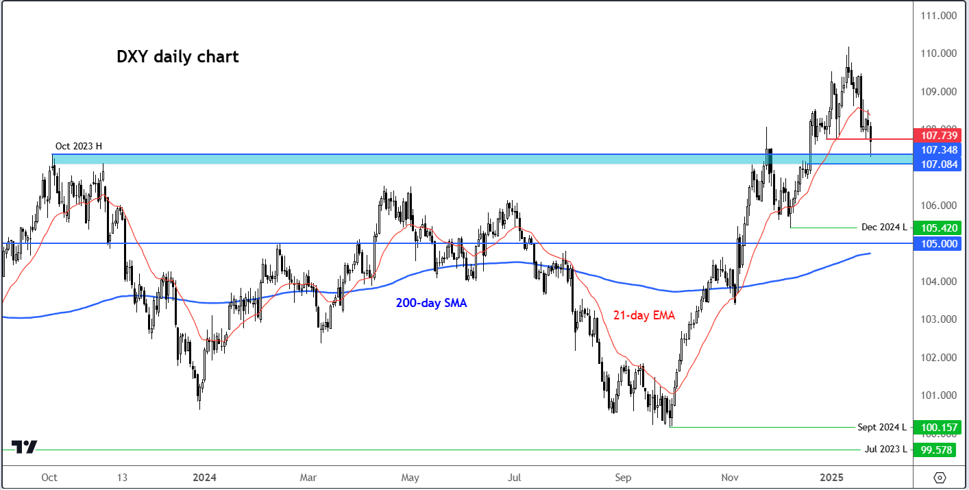 dollar forecast