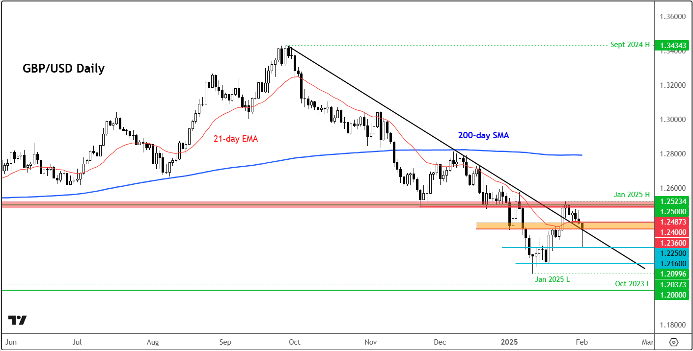 GBP/USD forecast: Tariffs, US jobs and BoE rate decision in focus ...
