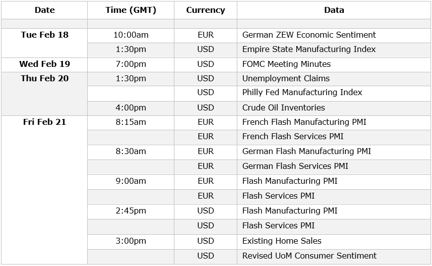 EUR/USD forecast data