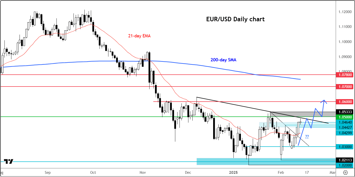 EUR/USD forecast