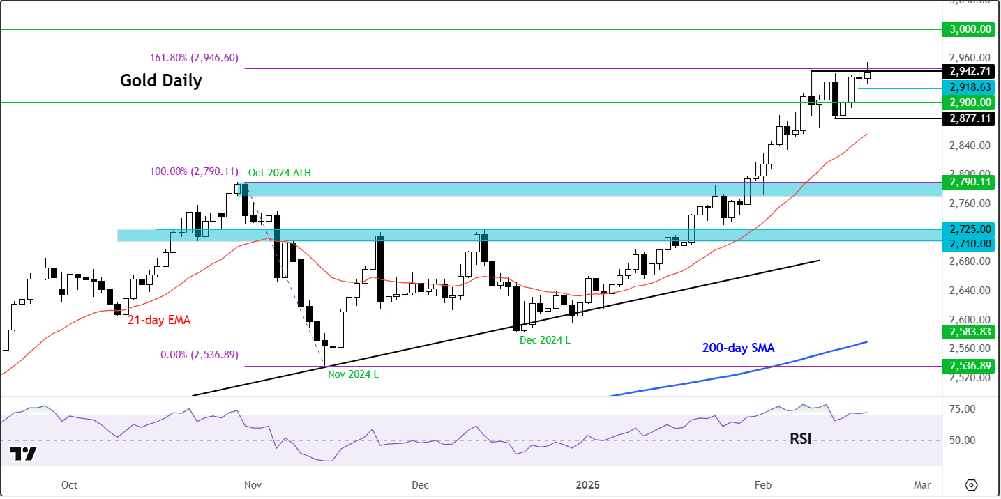 gold forecast
