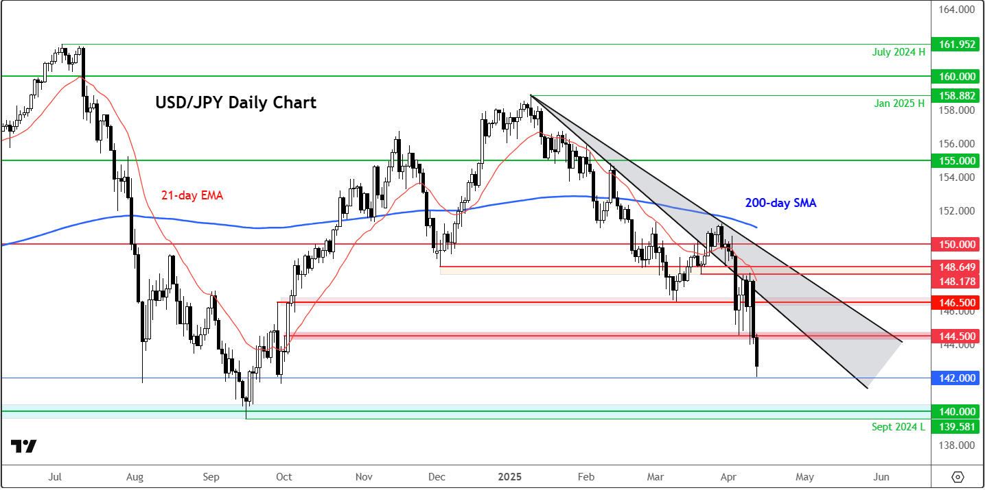 USD/JPY forecast