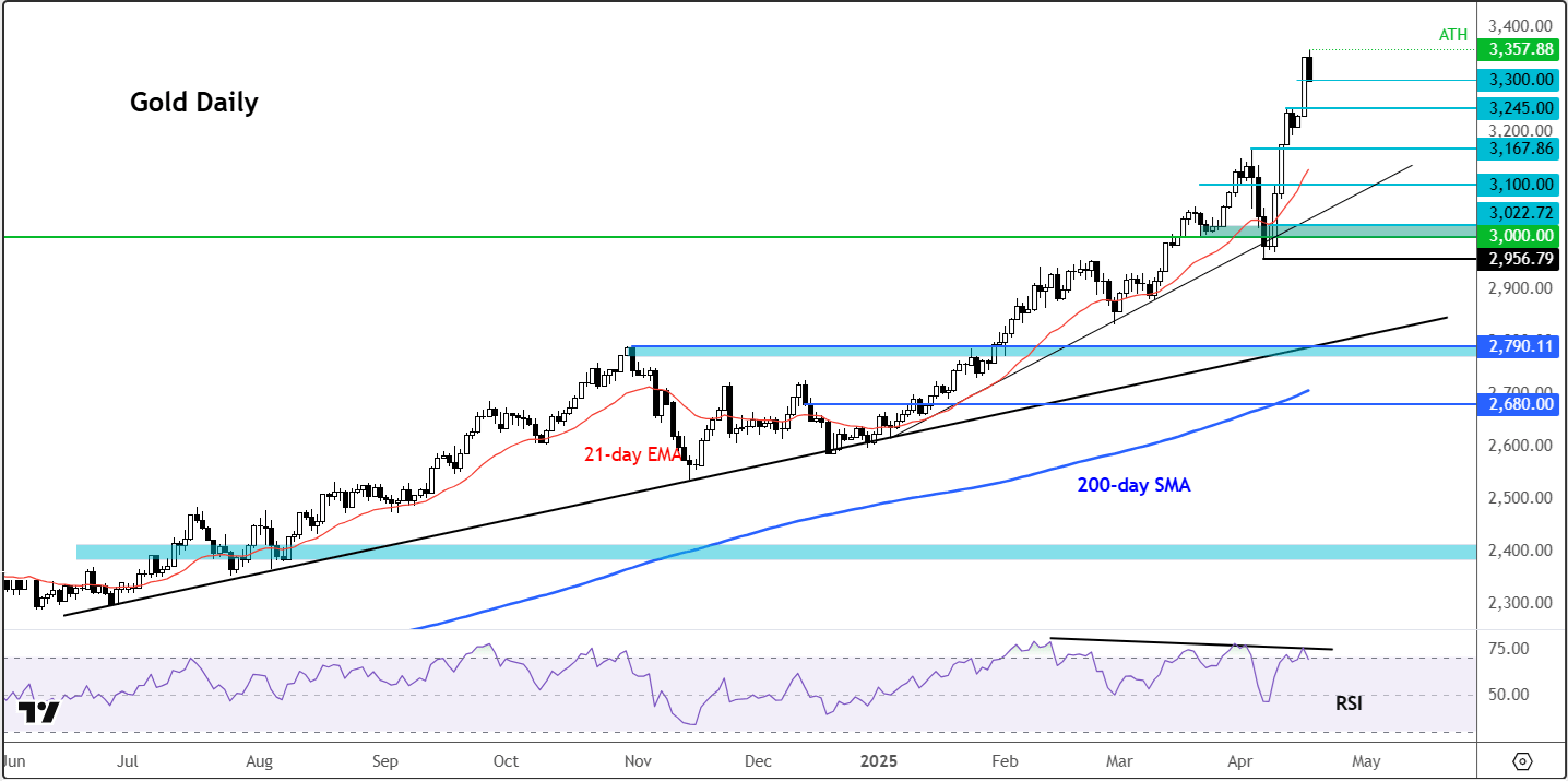 gold forecast