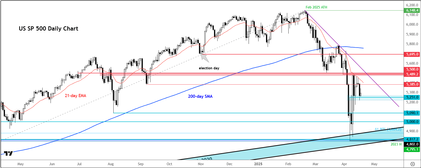S&P 500 outlook