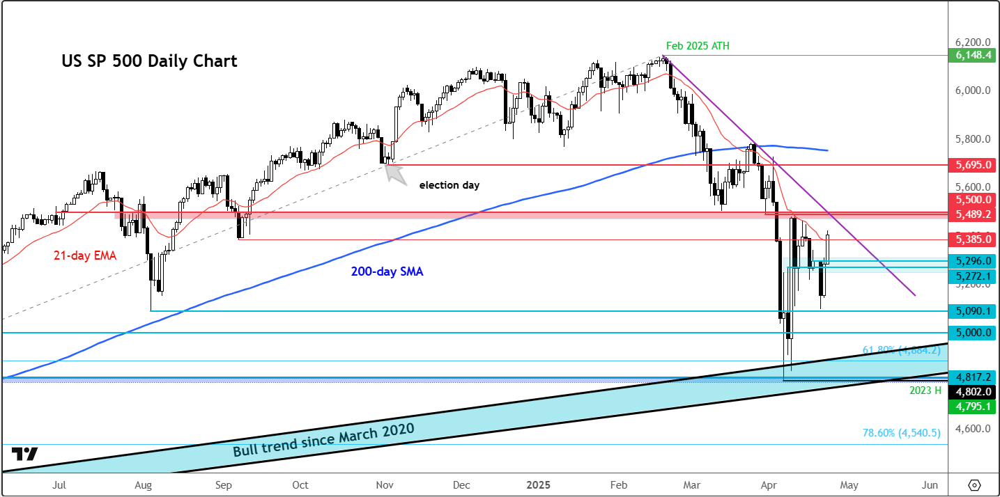 S&P 500 forecast