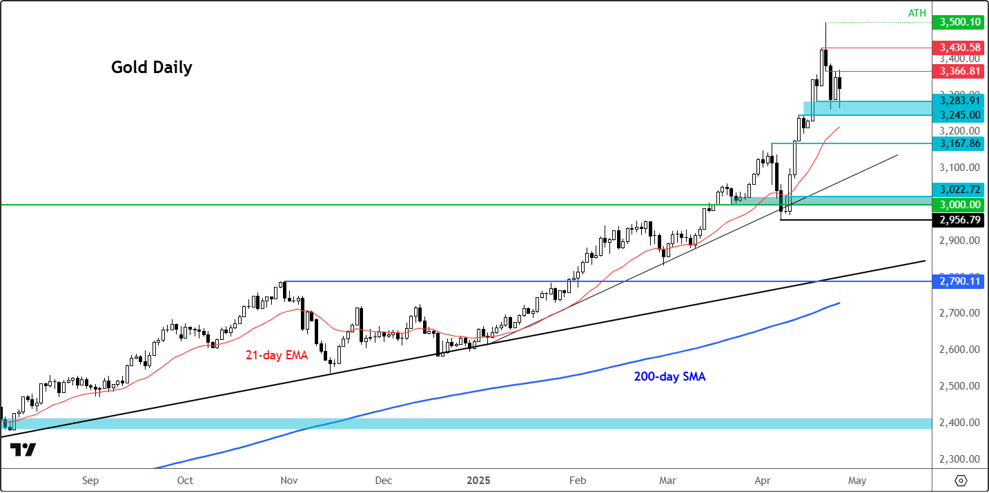 gold outlook