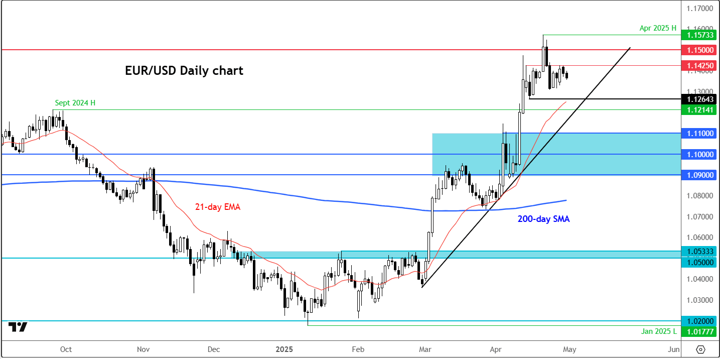 EUR/USD outlook