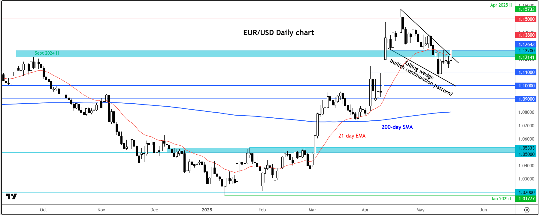 EUR/USD forecast