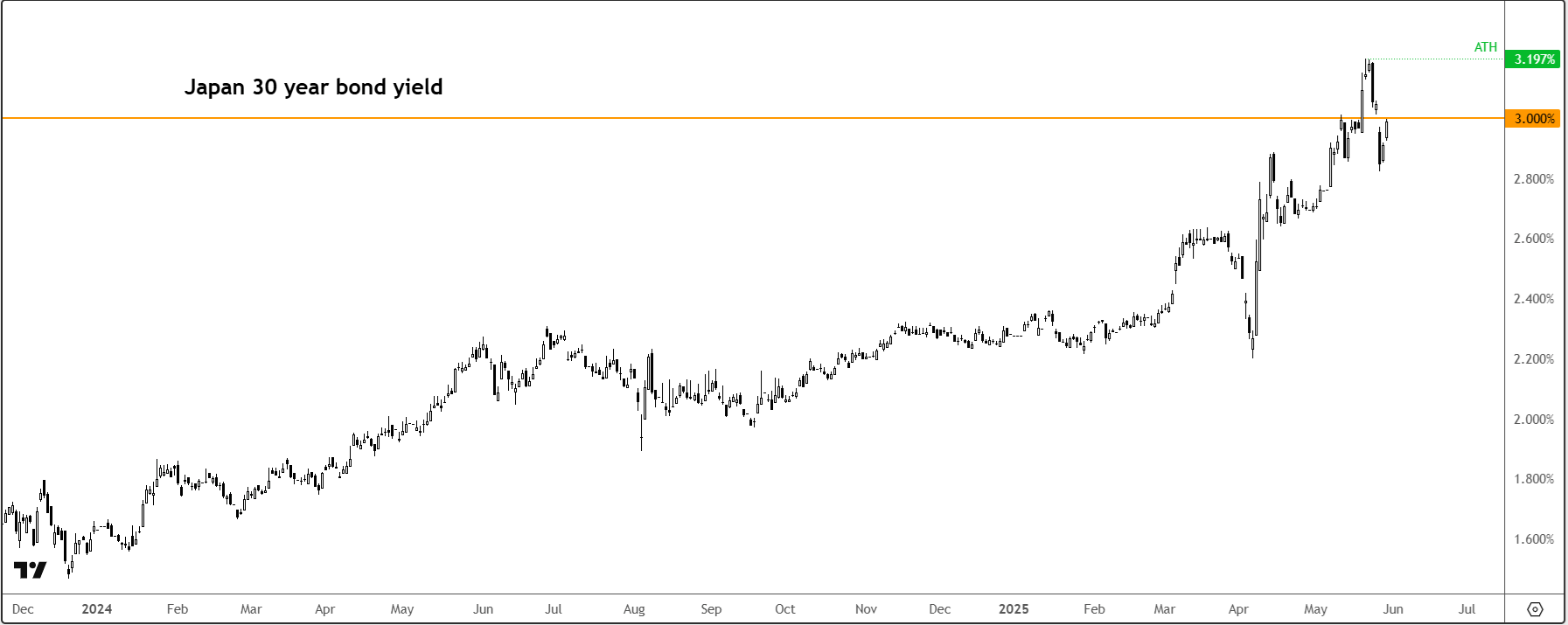Japan 30 yr yield