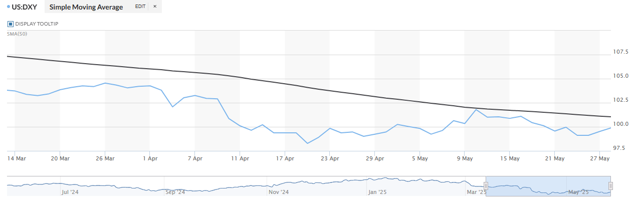 Dollarindex052805