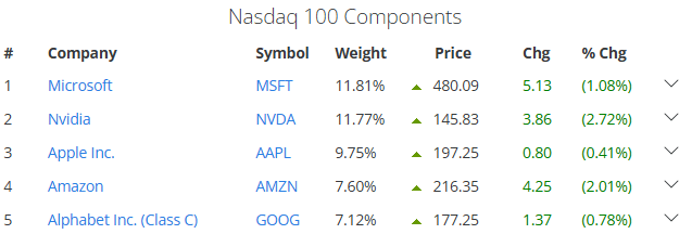 Nasdaq Components Nasdaq 100 Outlook: Price Approaches Historical Highs Once Again