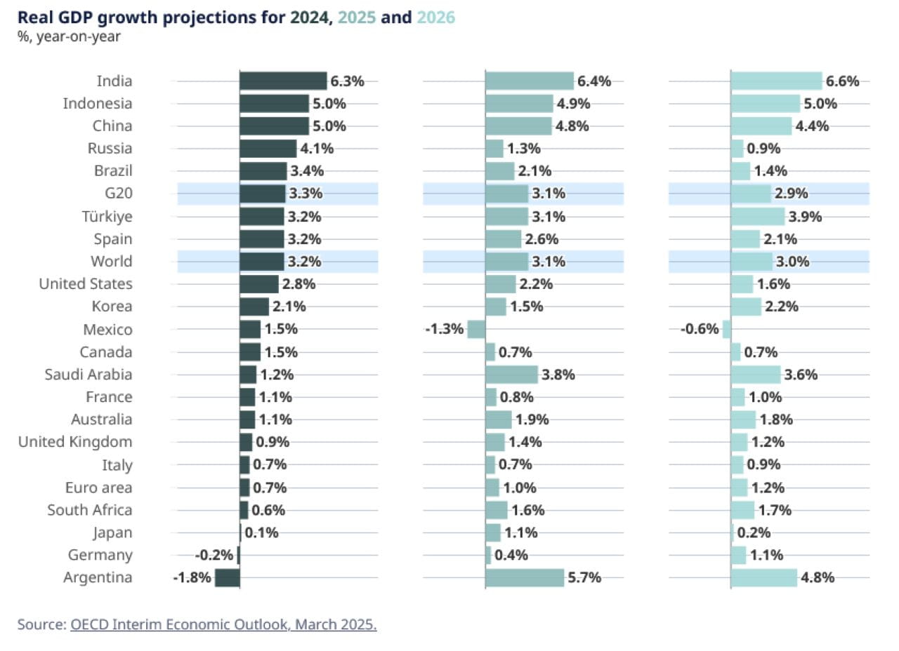OECD-2025