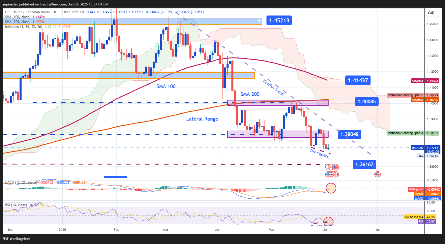 Canadian Dollar Analysis: USD/CAD Holds Neutral Ahead of BoC Decision