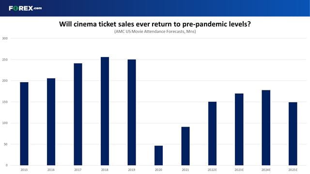 Will AMC ever see US movie attendance figures return to pre-pandemic levels?
