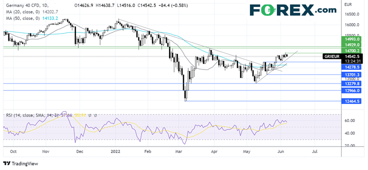 dax chart