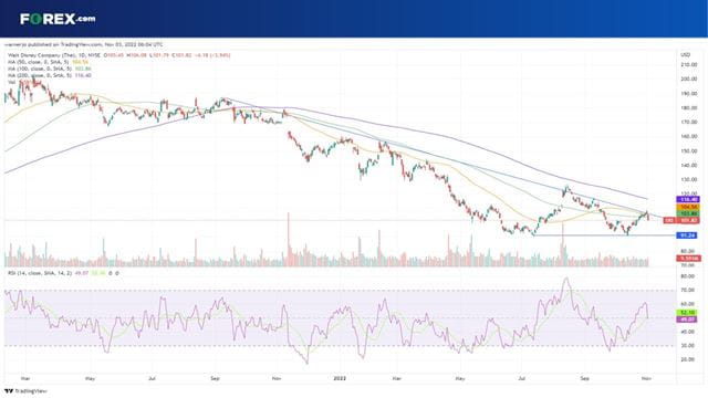 Where will Disney stock head after the earnings?