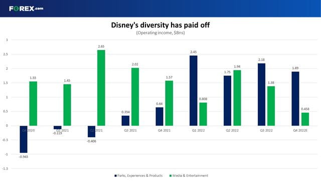Disney's diversity has kept it in the black