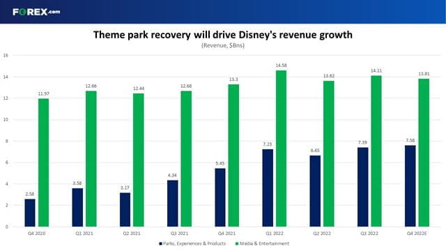 Theme parks will drive Disney's revenue growth