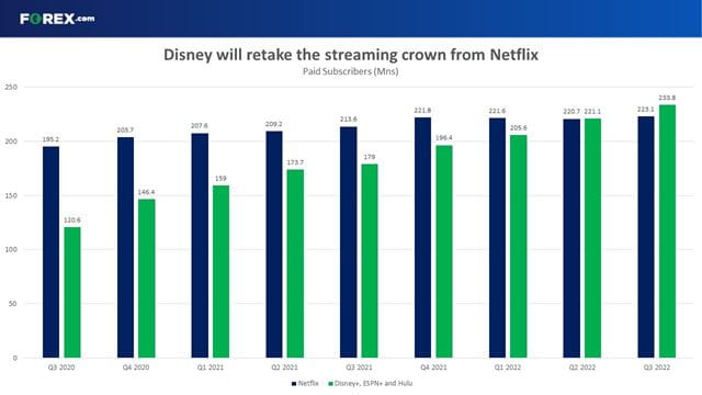 Disney will overtake Netflix in terms of streaming subscribers