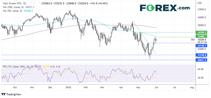 Dow Jones