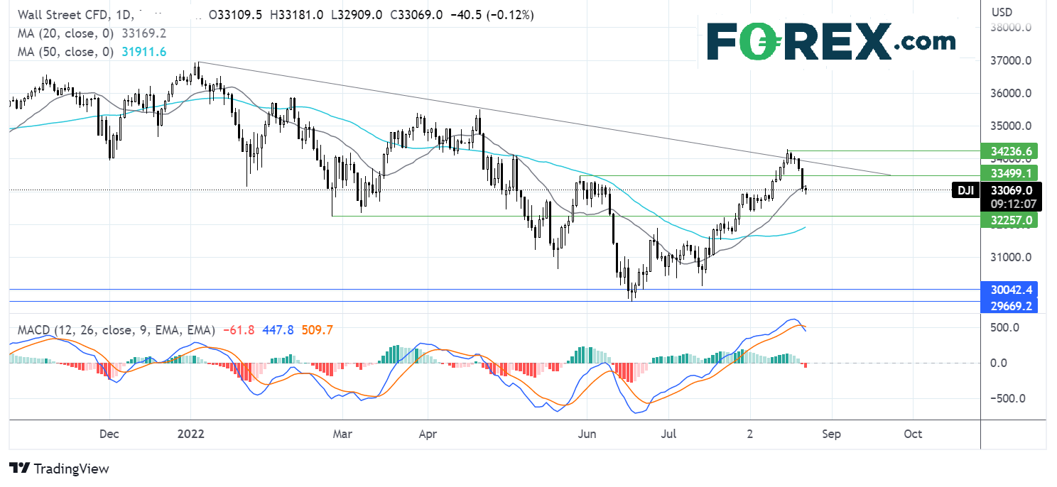 dowjones2308fx