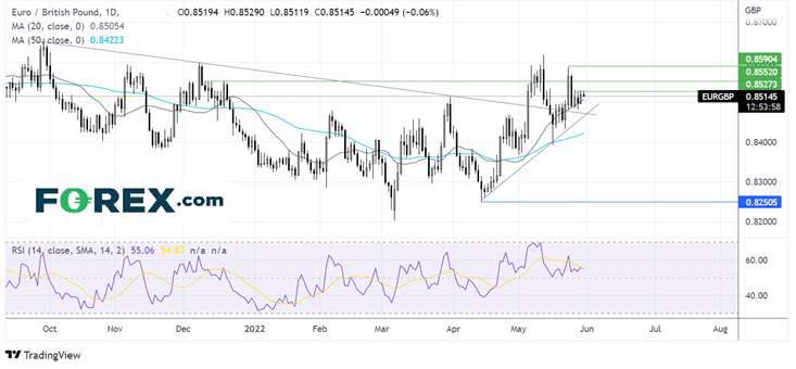 eurgbp chart