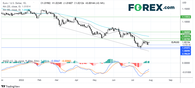 EUR/USD is in play