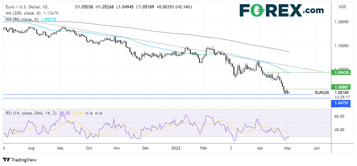 EURUSD chart