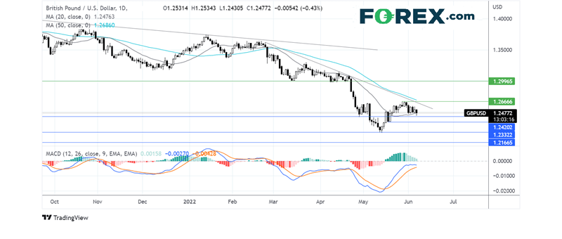 gbpusd chart