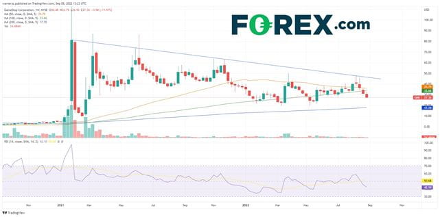 GameStop stock has set a series of lower highs since peaking back in early 2021