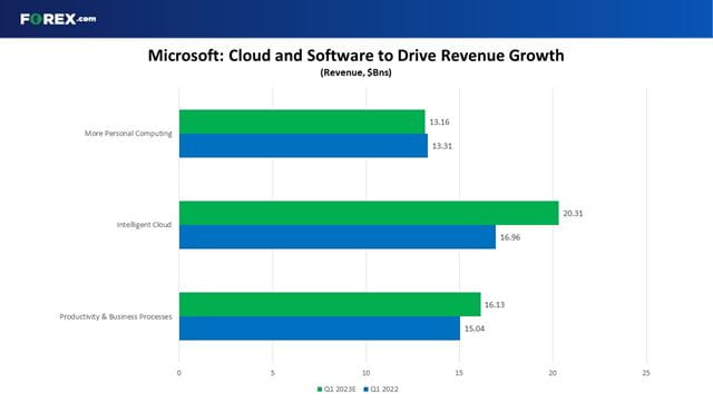 Microsoft Q1 earnings preview: Where next for MSFT stock?