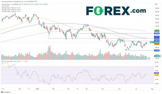 Microsoft stock could breakout after the upcoming results