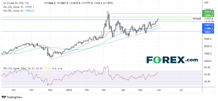Oil chart