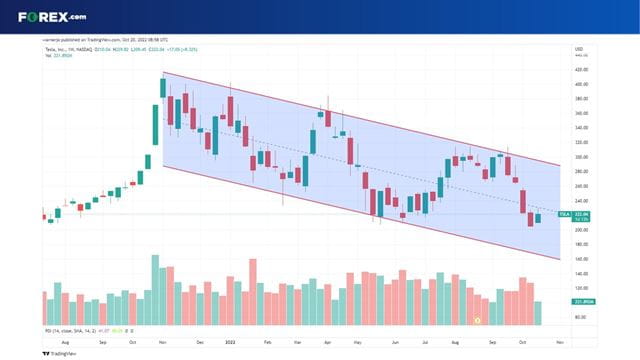 Will the downtrend continue?
