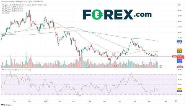 Will XPeng stock continue to lose momentum?